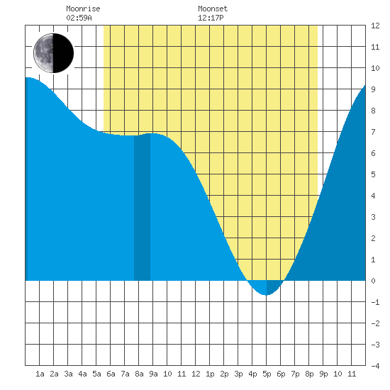 Bush Point tide chart for Friday, May 12, 2023