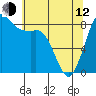 Bush Point tide chart for Friday, May 12, 2023