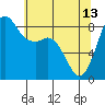 Bush Point tide chart for Saturday, May 13, 2023