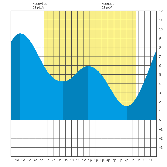 Bush Point tide chart for Sunday, May 14, 2023
