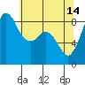 Bush Point tide chart for Sunday, May 14, 2023