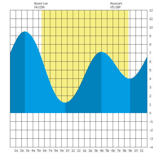 Bush Point tide chart for Tuesday, May 16, 2023