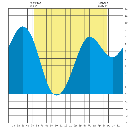 Bush Point tide chart for Wednesday, May 17, 2023