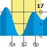 Bush Point tide chart for Wednesday, May 17, 2023