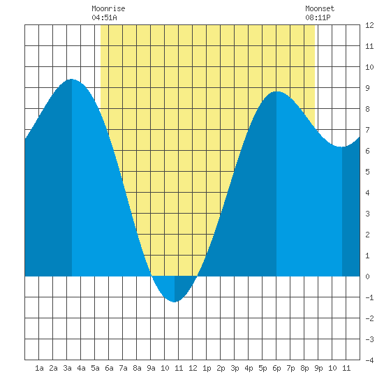 Bush Point tide chart for Thursday, May 18, 2023