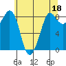 Bush Point tide chart for Thursday, May 18, 2023
