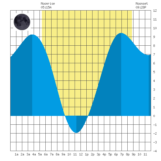Bush Point tide chart for Friday, May 19, 2023