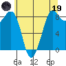 Bush Point tide chart for Friday, May 19, 2023