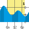 Bush Point tide chart for Monday, May 1, 2023