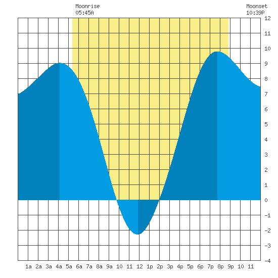 Bush Point tide chart for Saturday, May 20, 2023