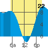 Bush Point tide chart for Monday, May 22, 2023