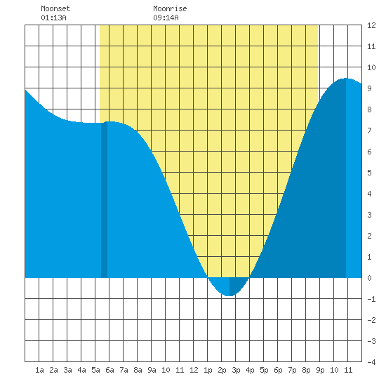 Bush Point tide chart for Wednesday, May 24, 2023