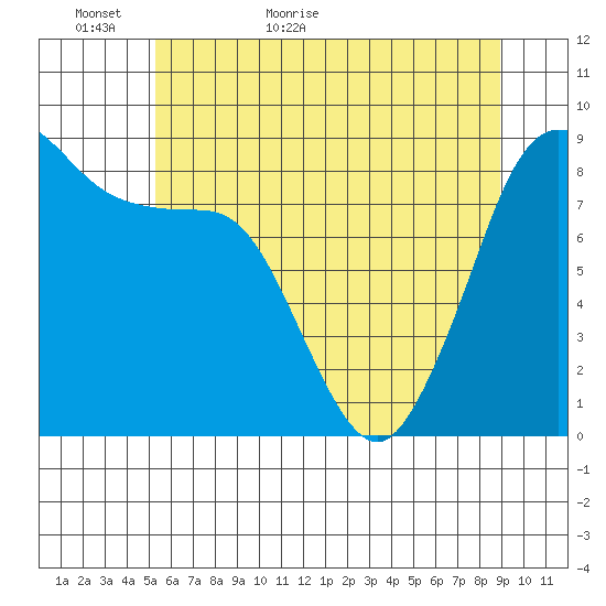 Bush Point tide chart for Thursday, May 25, 2023