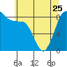 Bush Point tide chart for Thursday, May 25, 2023