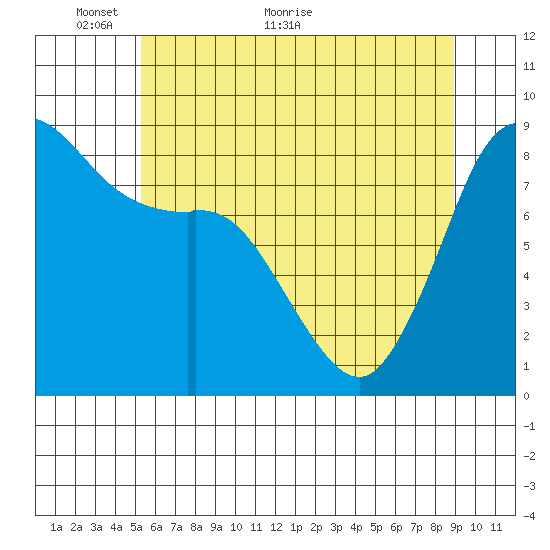 Bush Point tide chart for Friday, May 26, 2023