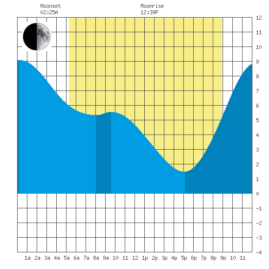 Bush Point tide chart for Saturday, May 27, 2023