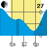 Bush Point tide chart for Saturday, May 27, 2023