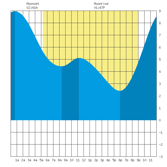Bush Point tide chart for Sunday, May 28, 2023