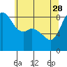 Bush Point tide chart for Sunday, May 28, 2023