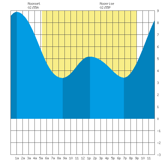 Bush Point tide chart for Monday, May 29, 2023