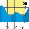 Bush Point tide chart for Monday, May 29, 2023