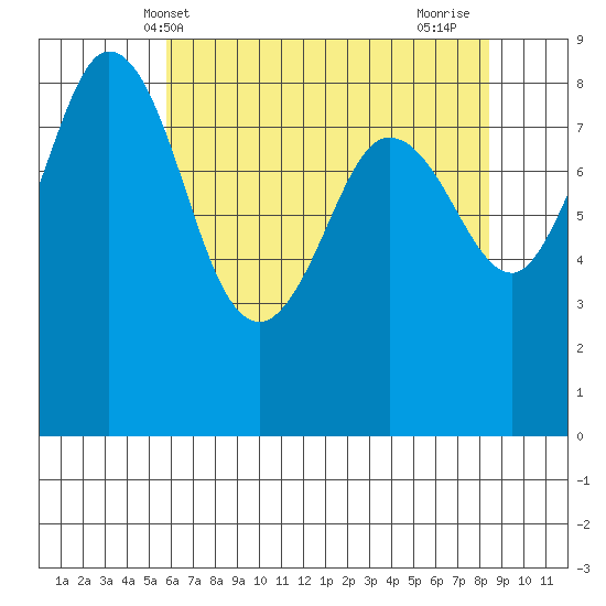 Bush Point tide chart for Tuesday, May 2, 2023