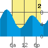Bush Point tide chart for Tuesday, May 2, 2023