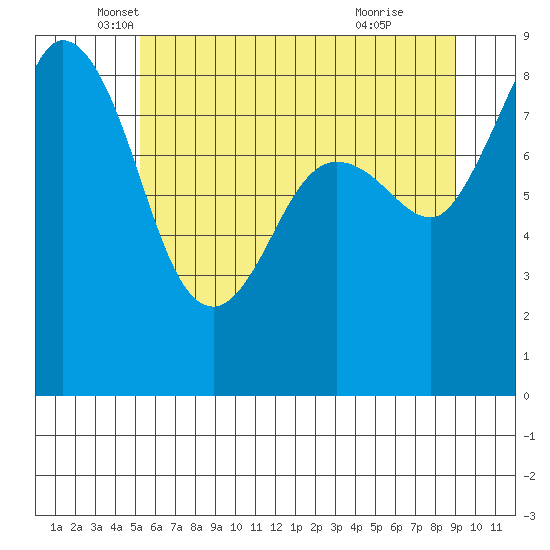 Bush Point tide chart for Tuesday, May 30, 2023
