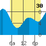 Bush Point tide chart for Tuesday, May 30, 2023