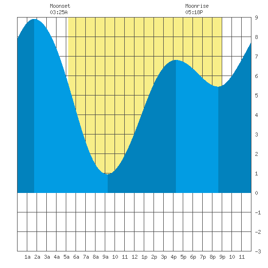 Bush Point tide chart for Wednesday, May 31, 2023