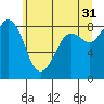 Bush Point tide chart for Wednesday, May 31, 2023