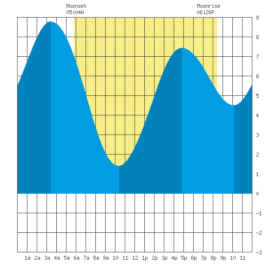 Bush Point tide chart for Wednesday, May 3, 2023