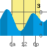 Bush Point tide chart for Wednesday, May 3, 2023