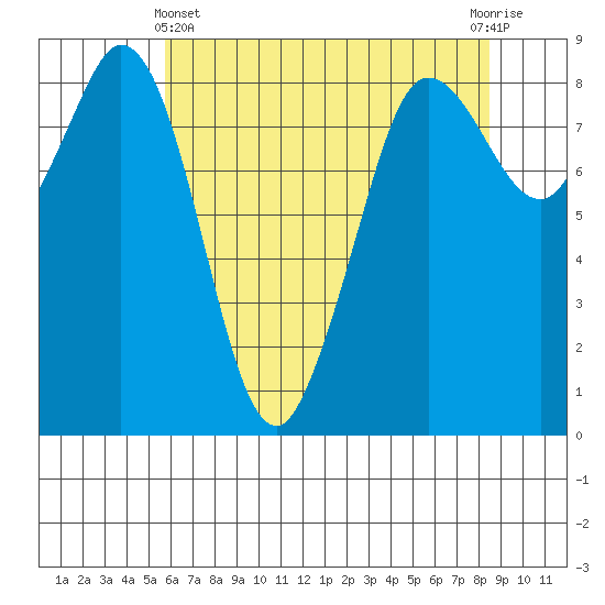 Bush Point tide chart for Thursday, May 4, 2023