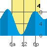 Bush Point tide chart for Thursday, May 4, 2023