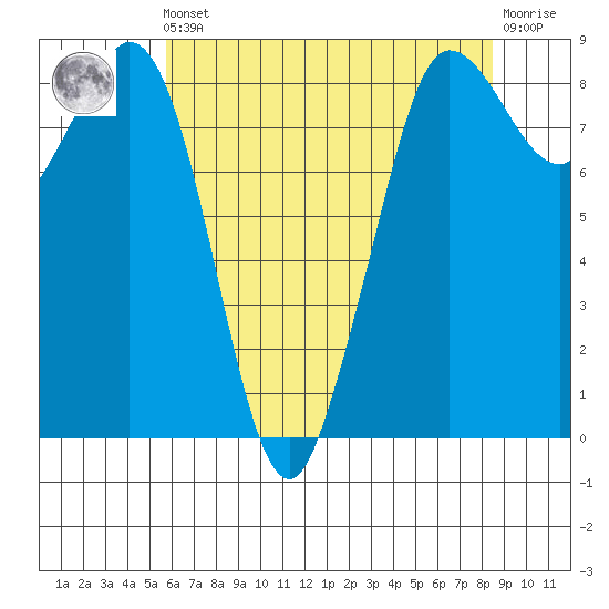 Bush Point tide chart for Friday, May 5, 2023