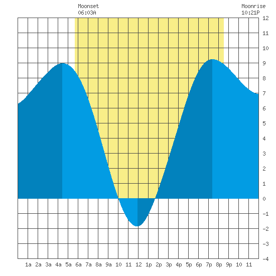 Bush Point tide chart for Saturday, May 6, 2023