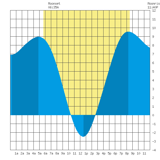 Bush Point tide chart for Sunday, May 7, 2023