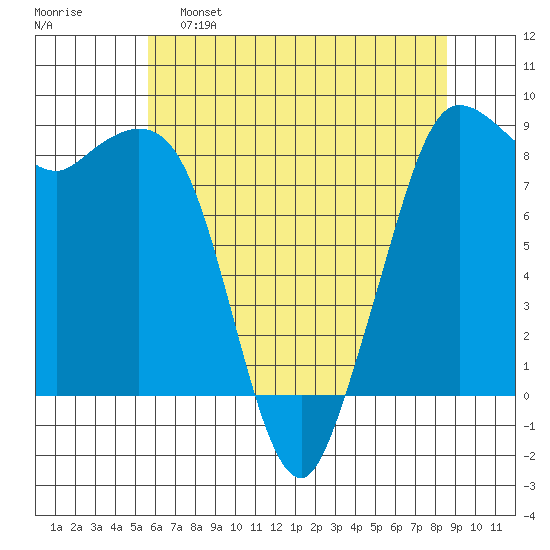 Bush Point tide chart for Monday, May 8, 2023