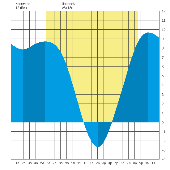 Bush Point tide chart for Tuesday, May 9, 2023
