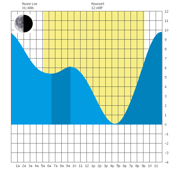 Bush Point tide chart for Saturday, June 10, 2023