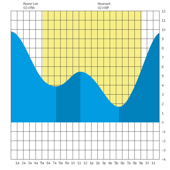 Bush Point tide chart for Sunday, June 11, 2023