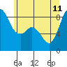 Bush Point tide chart for Sunday, June 11, 2023
