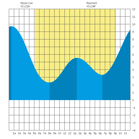 Bush Point tide chart for Monday, June 12, 2023