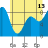 Bush Point tide chart for Tuesday, June 13, 2023