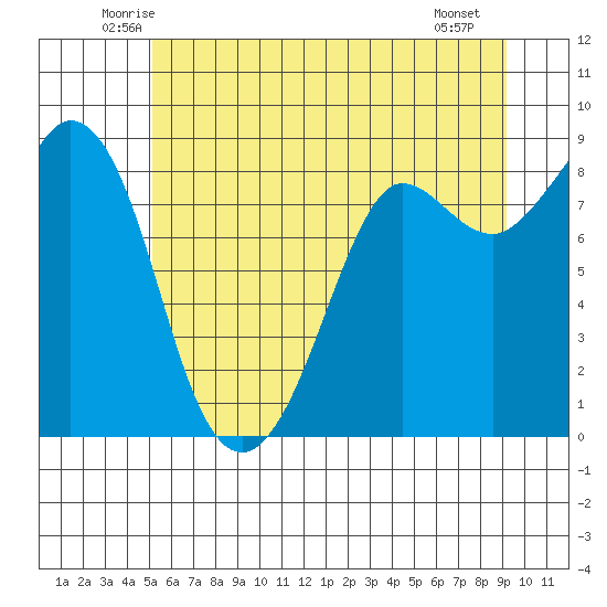 Bush Point tide chart for Wednesday, June 14, 2023