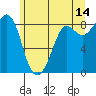 Bush Point tide chart for Wednesday, June 14, 2023