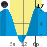 Bush Point tide chart for Saturday, June 17, 2023