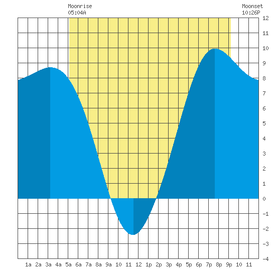 Bush Point tide chart for Sunday, June 18, 2023
