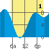 Bush Point tide chart for Thursday, June 1, 2023